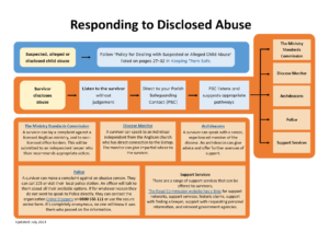 Responding to disclosed abuse diagram
